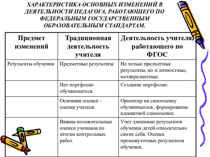 ХАРАКТЕРИСТИКА ОСНОВНЫХ ИЗМЕНЕНИЙ В ДЕЯТЕЛЬНОСТИ ПЕДАГОГА, РАБОТАЮЩЕГО ПО ФЕДЕРАЛЬНЫМ ГОСУДАРСТВЕННЫМ ОБРАЗОВАТЕЛЬНЫМ СТАНДАРТАМ.