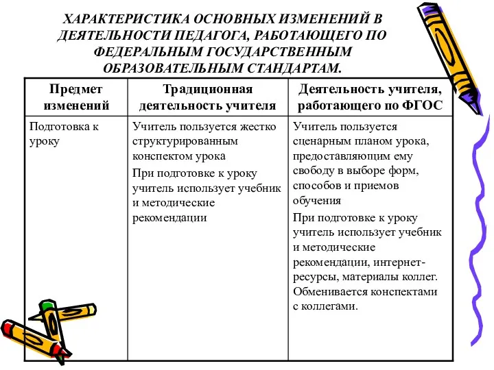 ХАРАКТЕРИСТИКА ОСНОВНЫХ ИЗМЕНЕНИЙ В ДЕЯТЕЛЬНОСТИ ПЕДАГОГА, РАБОТАЮЩЕГО ПО ФЕДЕРАЛЬНЫМ ГОСУДАРСТВЕННЫМ ОБРАЗОВАТЕЛЬНЫМ СТАНДАРТАМ.