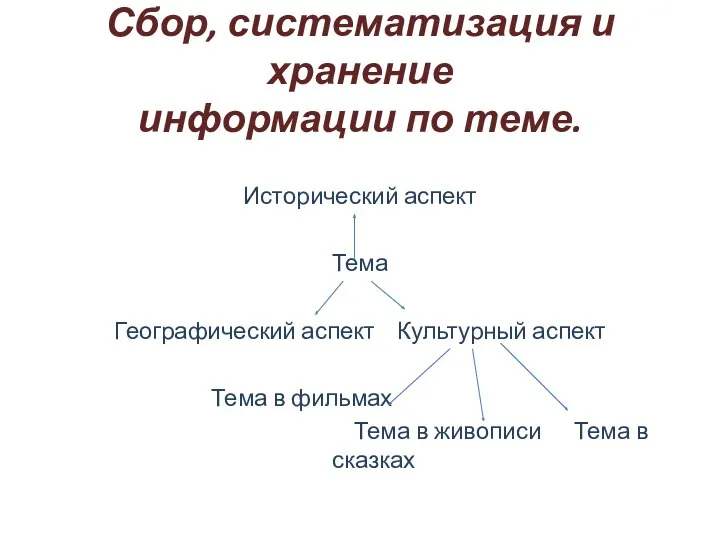 Сбор, систематизация и хранение информации по теме. Исторический аспект Тема