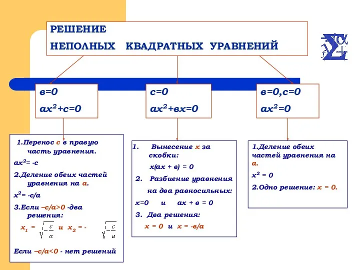 РЕШЕНИЕ НЕПОЛНЫХ КВАДРАТНЫХ УРАВНЕНИЙ в=0 ах2+с=0 с=0 ах2+вх=0 в=0,с=0 ах2=0