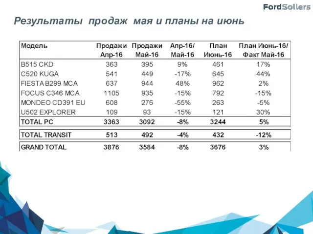 Результаты продаж мая и планы на июнь