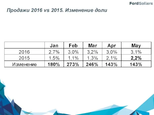 Продажи 2016 vs 2015. Изменение доли