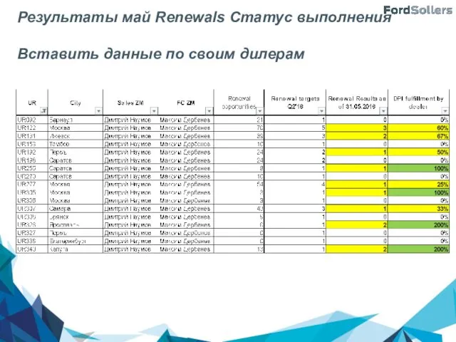 Результаты май Renewals Статус выполнения Вставить данные по своим дилерам