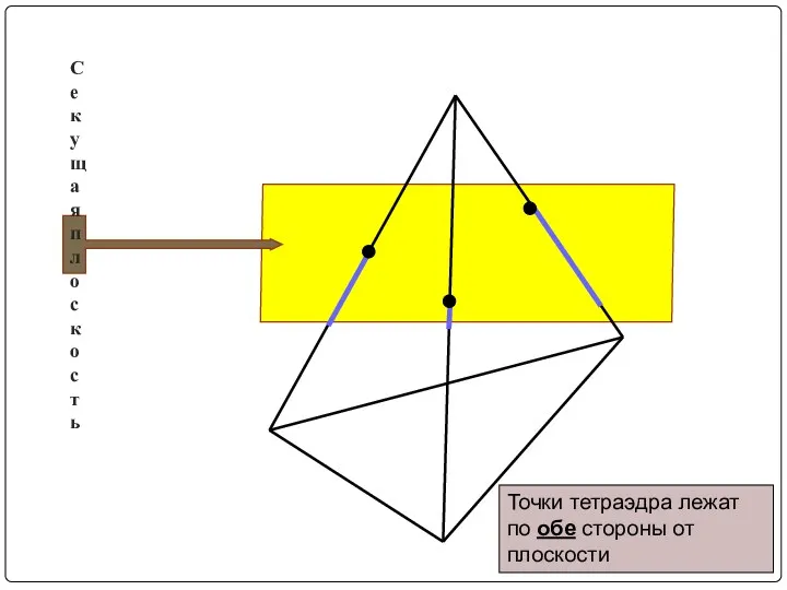 Точки тетраэдра лежат по обе стороны от плоскости Секущая плоскость
