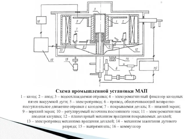 Схема промышленной установки МАП 1 – катод; 2 – анод;