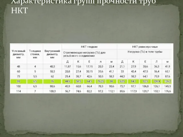 Характеристика групп прочности труб НКТ