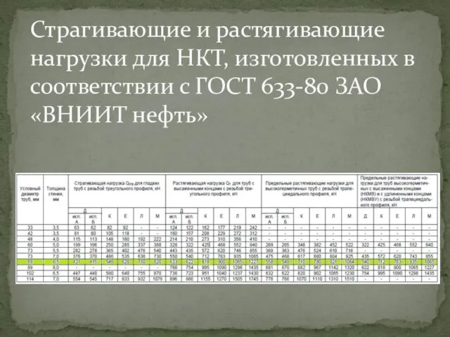 Страгивающие и растягивающие нагрузки для НКТ, изготовленных в соответствии с ГОСТ 633-80 ЗАО «ВНИИТ нефть»