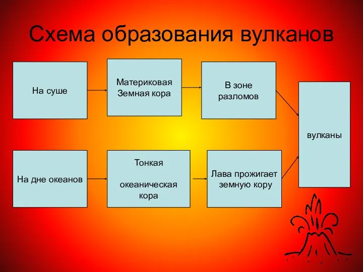 Схема образования вулканов На суше Лава прожигает земную кору Тонкая океаническая кора На