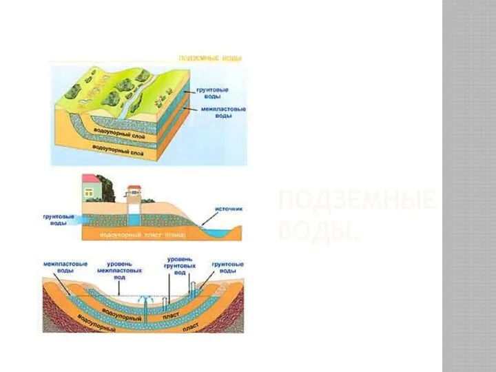 Подземные воды.