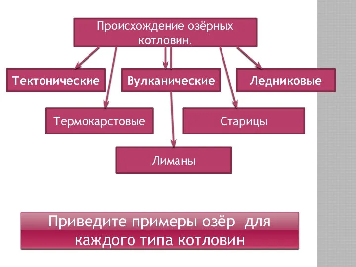 Происхождение озёрных котловин. Тектонические Вулканические Ледниковые Термокарстовые Старицы Лиманы Приведите примеры озёр для каждого типа котловин