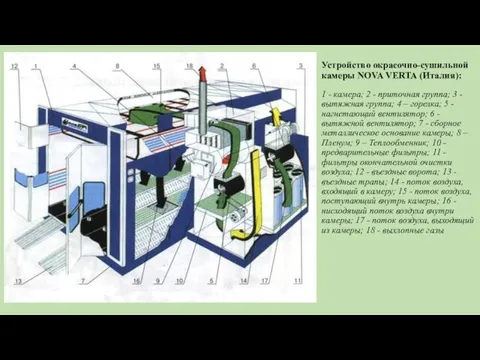 Устройство окрасочно-сушильной камеры NOVA VERTA (Италия): 1 - камера; 2