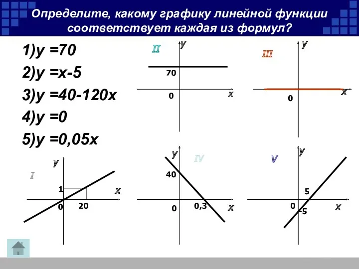 Определите, какому графику линейной функции соответствует каждая из формул? 1)у