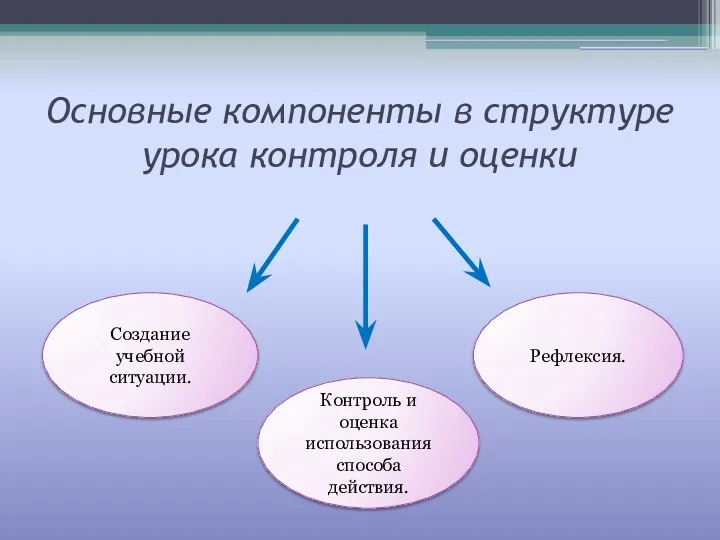 Основные компоненты в структуре урока контроля и оценки Создание учебной ситуации. Контроль и