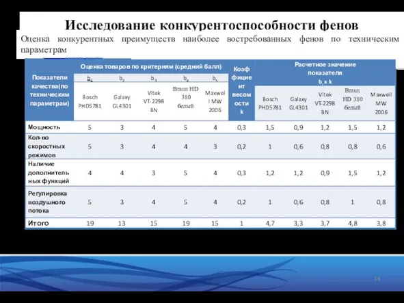 Исследование конкурентоспособности фенов Оценка конкурентных преимуществ наиболее востребованных фенов по техническим параметрам