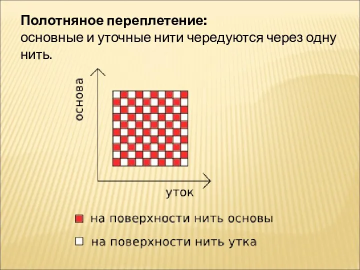 Полотняное переплетение: основные и уточные нити чередуются через одну нить.