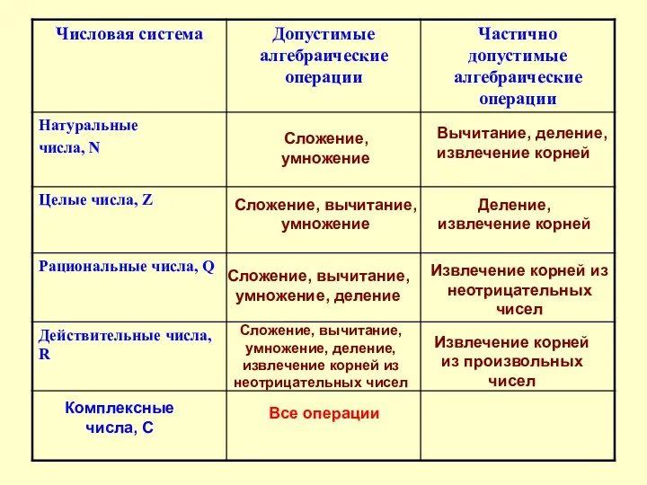 Сложение, умножение Вычитание, деление, извлечение корней Сложение, вычитание, умножение Деление,