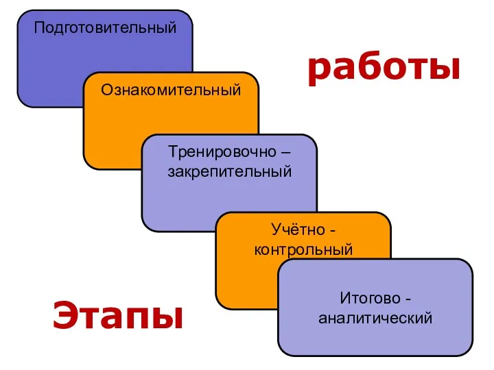 Этапы Подготовительный Ознакомительный Тренировочно – закрепительный Учётно - контрольный Итогово - аналитический работы