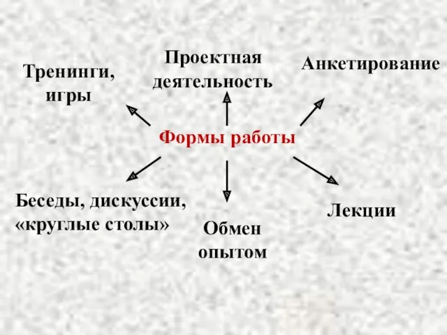 Формы работы Тренинги, игры Анкетирование Обмен опытом Лекции Беседы, дискуссии, «круглые столы» Проектная деятельность