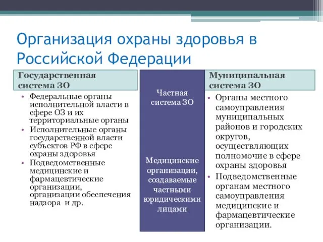 Организация охраны здоровья в Российской Федерации Государственная система ЗО Муниципальная система ЗО Федеральные