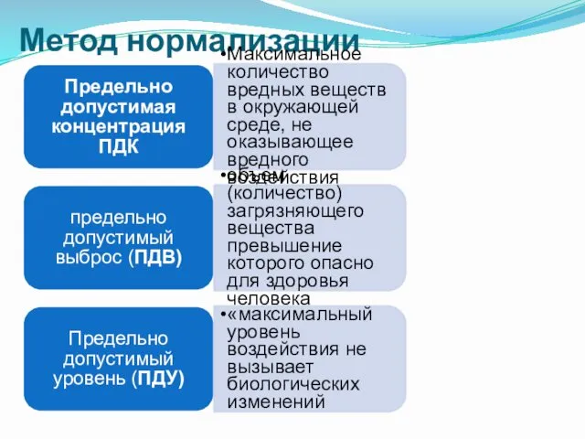 Метод нормализации Предельно допустимая концентрация ПДК Максимальное количество вредных веществ