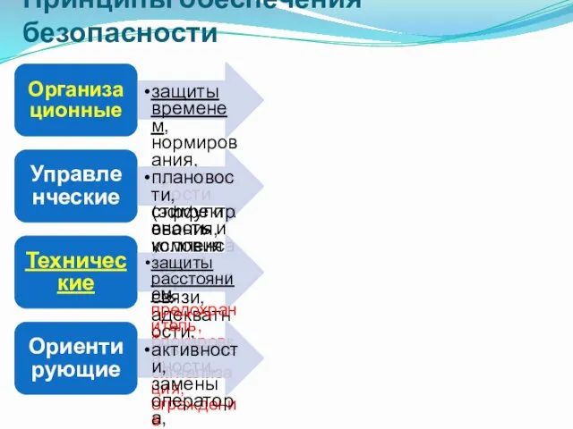 Принципы обеспечения безопасности Организационные защиты временем, нормирования, эргономичности (эффективность и