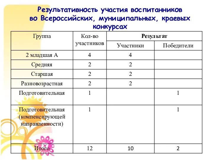 Результативность участия воспитанников во Всероссийских, муниципальных, краевых конкурсах