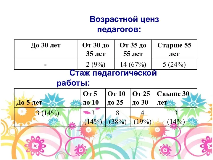 Возрастной ценз педагогов: Стаж педагогической работы: