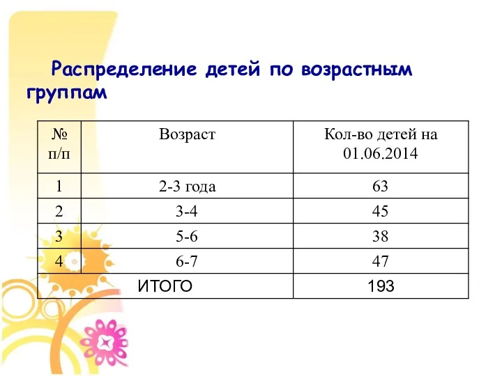 Распределение детей по возрастным группам