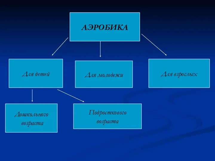 АЭРОБИКА Для детей Для молодежи Для взрослых Дошкольного возраста Подросткового возраста