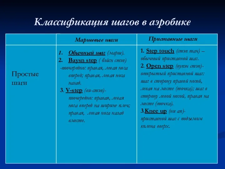 Классификация шагов в аэробике Маршевые шаги Приставные шаги Простые шаги Обычный шаг (марш).