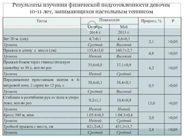 Результаты изучения физической подготовленности девочек 10-11 лет, занимающихся настольным теннисом