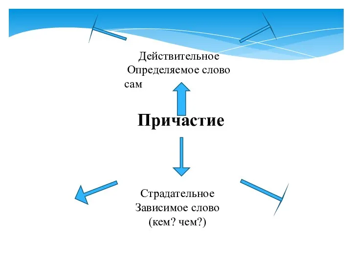 Причастие Действительное Определяемое слово сам Страдательное Зависимое слово (кем? чем?)