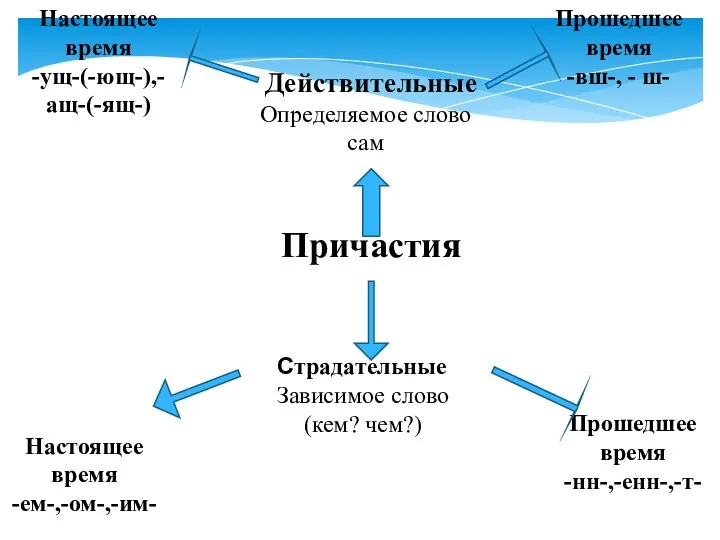 Причастия Действительные Страдательные Определяемое слово сам Зависимое слово (кем? чем?)