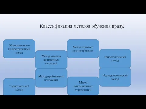 Классификация методов обучения праву. Объяснительно- иллюстративный метод Метод игрового проектирования