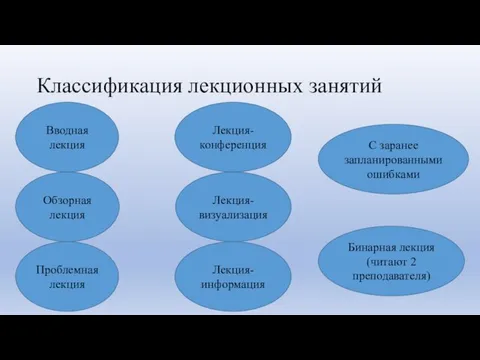 Классификация лекционных занятий Вводная лекция Бинарная лекция (читают 2 преподавателя)