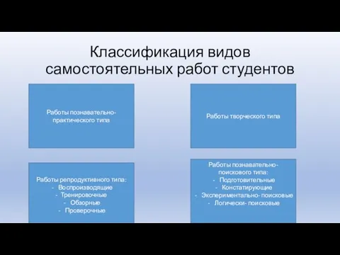 Классификация видов самостоятельных работ студентов Работы репродуктивного типа: Воспроизводящие -