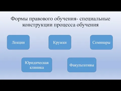 Формы правового обучения- специальные конструкции процесса обучения Лекции Юридическая клиника Факультативы Кружки Семинары