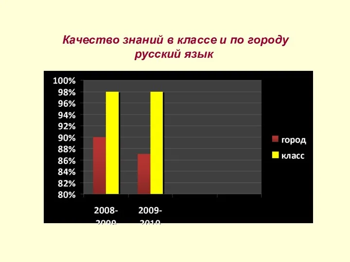 Качество знаний в классе и по городу русский язык