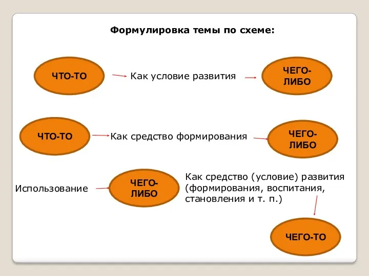 Формулировка темы по схеме: ЧТО-ТО Как условие развития ЧЕГО-ЛИБО ЧТО-ТО