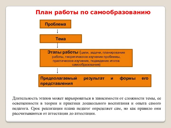 План работы по самообразованию Проблема Тема Этапы работы (цели, задачи,