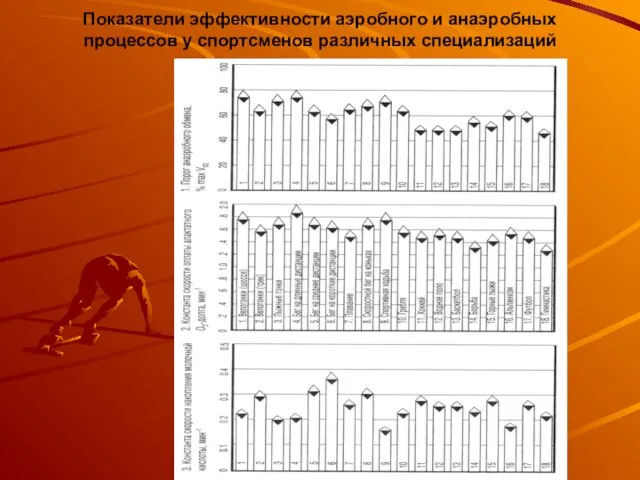 Показатели эффективности аэробного и анаэробных процессов у спортсменов различных специализаций