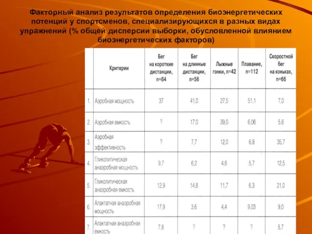 Факторный анализ результатов определения биоэнергетических потенций у спортсменов, специализирующихся в