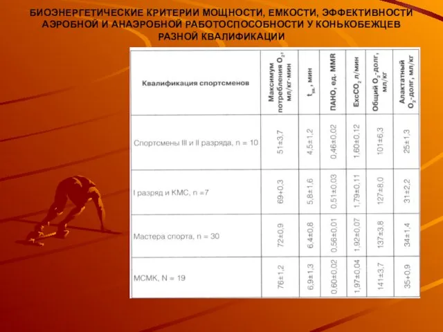 БИОЭНЕРГЕТИЧЕСКИЕ КРИТЕРИИ МОЩНОСТИ, ЕМКОСТИ, ЭФФЕКТИВНОСТИ АЭРОБНОЙ И АНАЭРОБНОЙ РАБОТОСПОСОБНОСТИ У КОНЬКОБЕЖЦЕВ РАЗНОЙ КВАЛИФИКАЦИИ