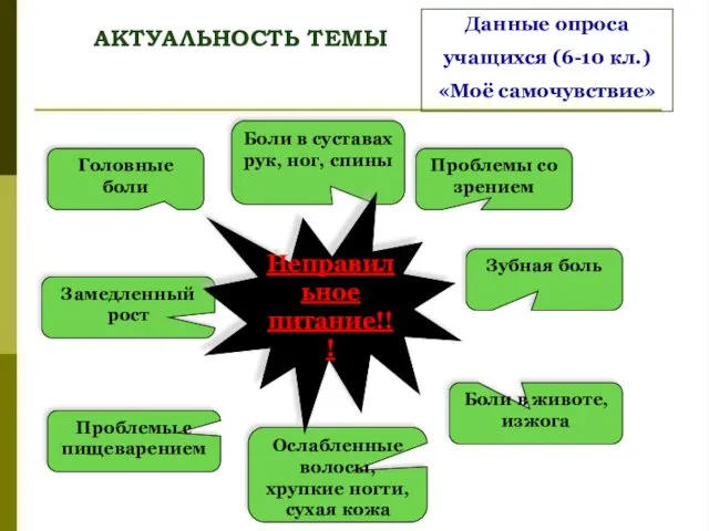 АКТУАЛЬНОСТЬ ТЕМЫ Данные опроса учащихся (6-10 кл.) «Моё самочувствие» Головные