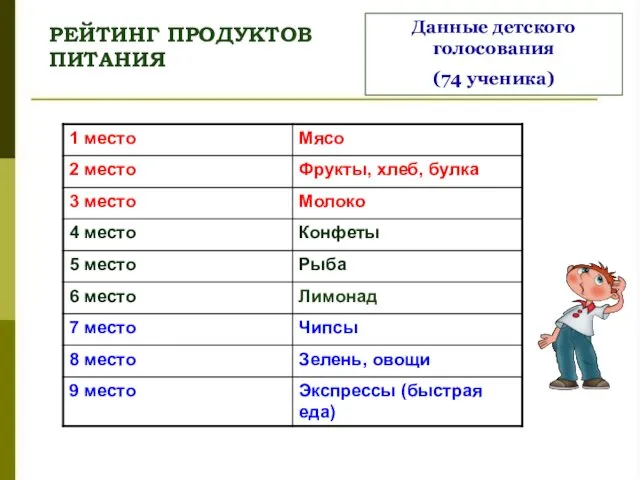 РЕЙТИНГ ПРОДУКТОВ ПИТАНИЯ Данные детского голосования (74 ученика)