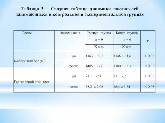 Таблица 3 - Сводная таблица динамики показателей занимающихся в контрольной и экспериментальной группах