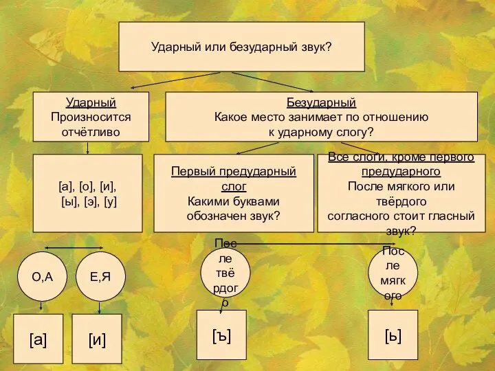 Ударный или безударный звук? Ударный Произносится отчётливо Безударный Какое место