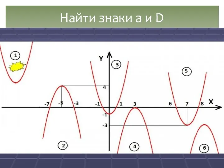 Найти знаки a и D