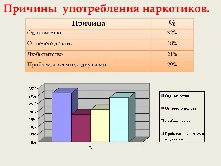 Причины употребления наркотиков.