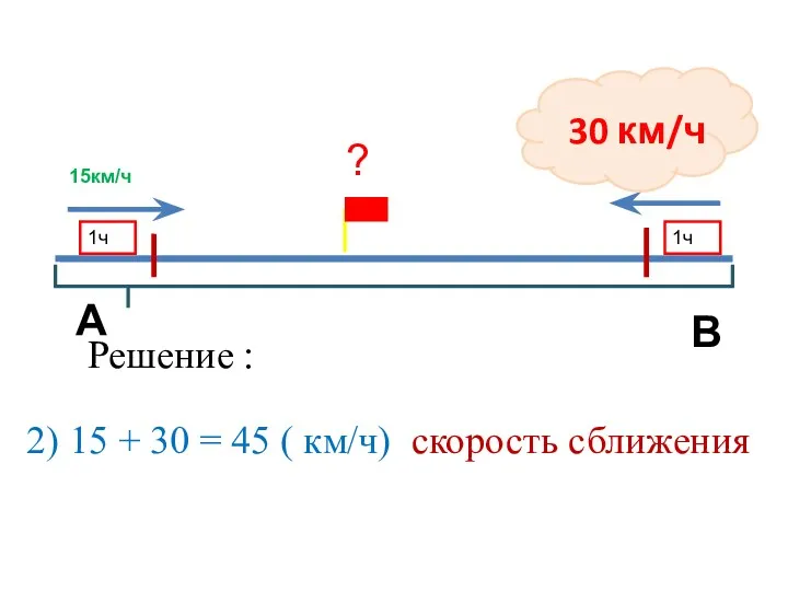 15км/ч 30 км/ч 1ч 1ч Решение : 2) 15 +